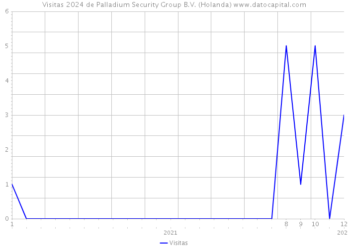 Visitas 2024 de Palladium Security Group B.V. (Holanda) 