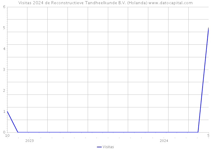 Visitas 2024 de Reconstructieve Tandheelkunde B.V. (Holanda) 