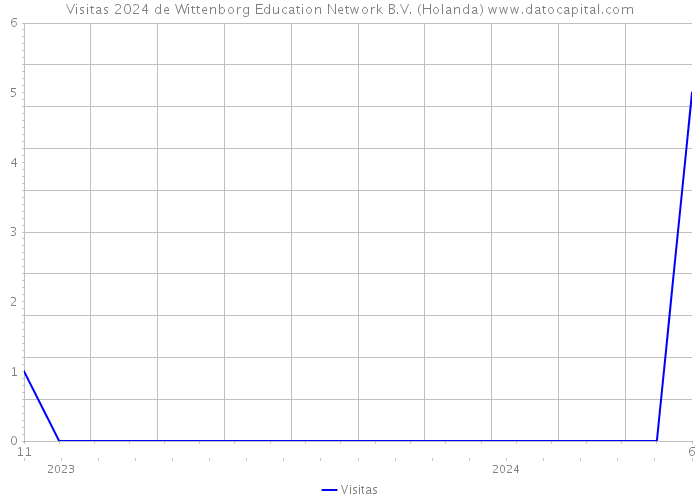 Visitas 2024 de Wittenborg Education Network B.V. (Holanda) 