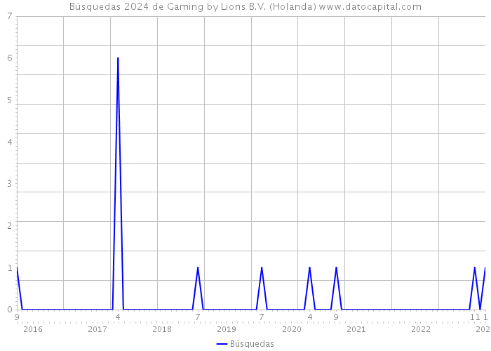 Búsquedas 2024 de Gaming by Lions B.V. (Holanda) 