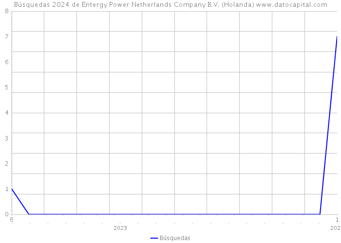Búsquedas 2024 de Entergy Power Netherlands Company B.V. (Holanda) 