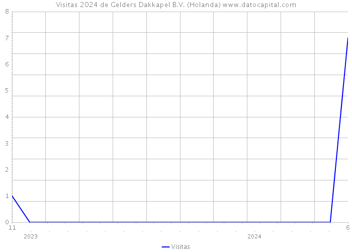 Visitas 2024 de Gelders Dakkapel B.V. (Holanda) 