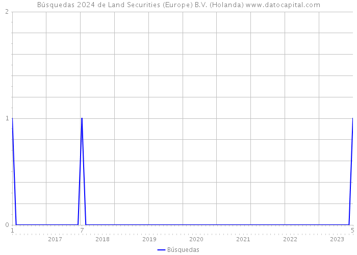 Búsquedas 2024 de Land Securities (Europe) B.V. (Holanda) 