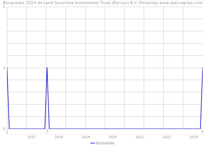 Búsquedas 2024 de Land Securities Investments Trust (Europe) B.V. (Holanda) 