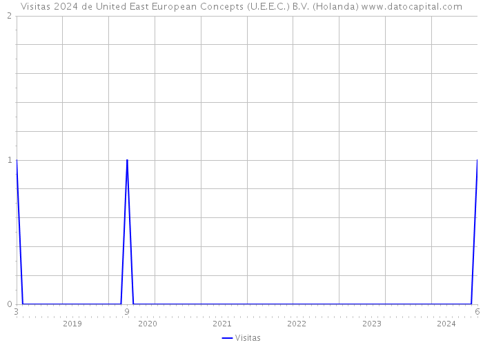 Visitas 2024 de United East European Concepts (U.E.E.C.) B.V. (Holanda) 