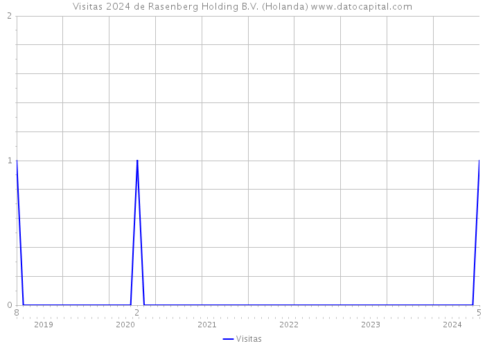 Visitas 2024 de Rasenberg Holding B.V. (Holanda) 