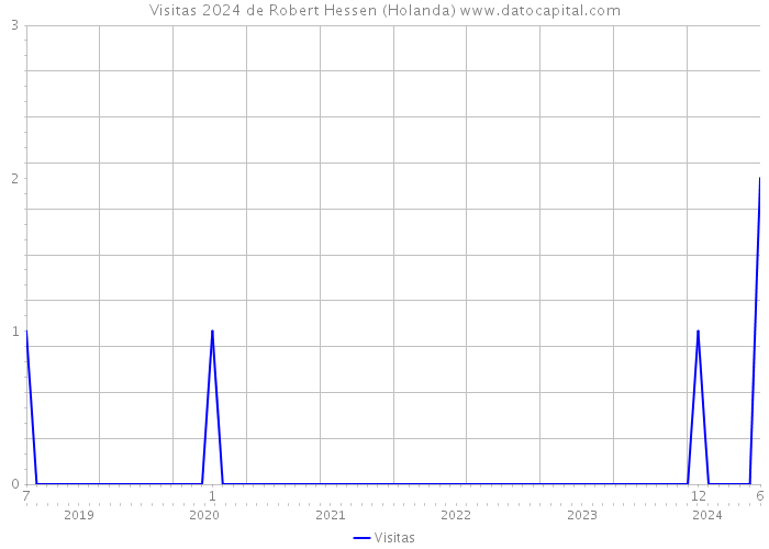 Visitas 2024 de Robert Hessen (Holanda) 