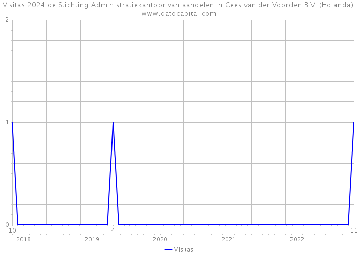 Visitas 2024 de Stichting Administratiekantoor van aandelen in Cees van der Voorden B.V. (Holanda) 