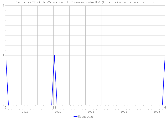 Búsquedas 2024 de Weissenbruch Communicatie B.V. (Holanda) 