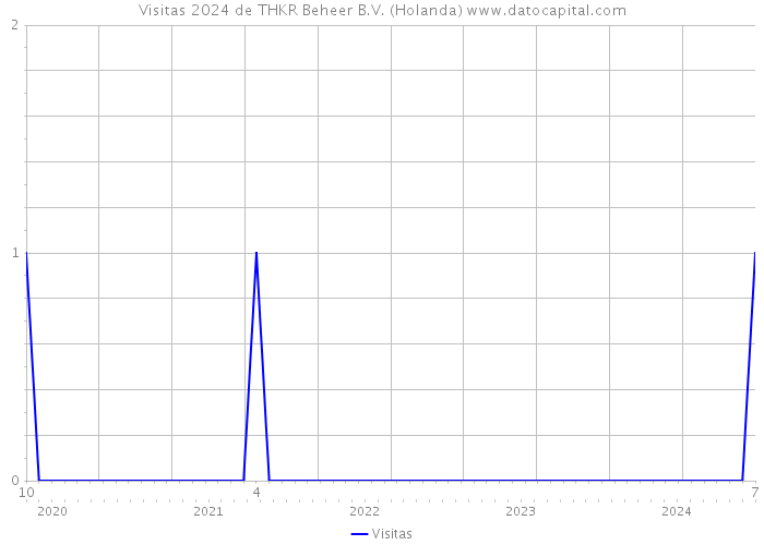 Visitas 2024 de THKR Beheer B.V. (Holanda) 