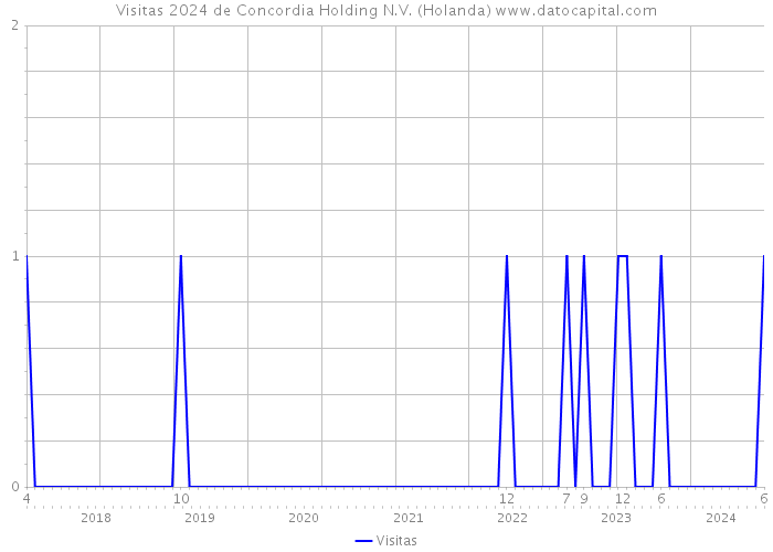 Visitas 2024 de Concordia Holding N.V. (Holanda) 