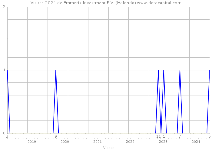 Visitas 2024 de Emmerik Investment B.V. (Holanda) 