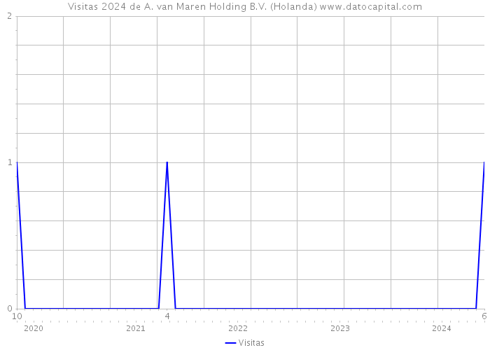 Visitas 2024 de A. van Maren Holding B.V. (Holanda) 