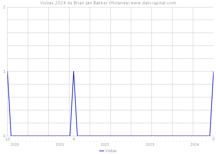 Visitas 2024 de Brian Jan Bakker (Holanda) 