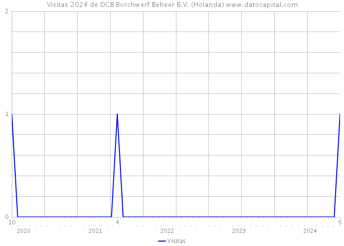 Visitas 2024 de DCB Borchwerf Beheer B.V. (Holanda) 