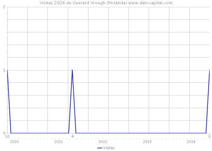 Visitas 2024 de Geerard Vroegh (Holanda) 