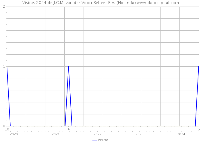 Visitas 2024 de J.C.M. van der Voort Beheer B.V. (Holanda) 