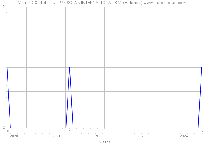 Visitas 2024 de TULiPPS SOLAR INTERNATIONAL B.V. (Holanda) 