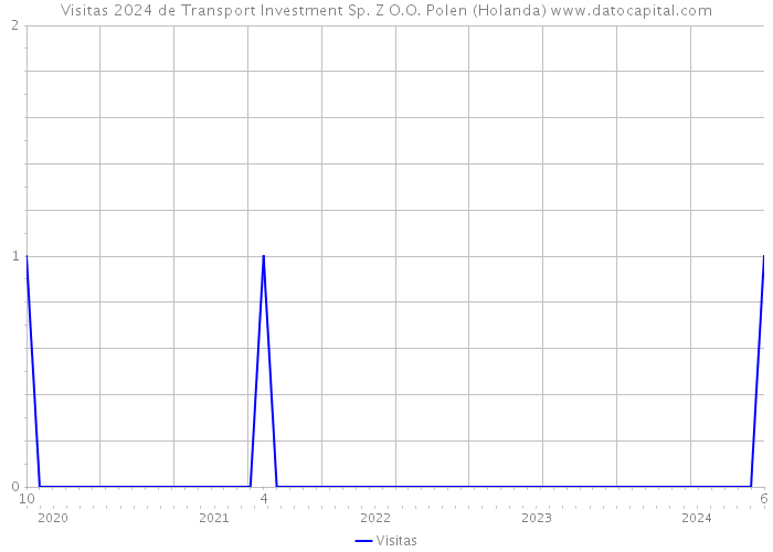 Visitas 2024 de Transport Investment Sp. Z O.O. Polen (Holanda) 