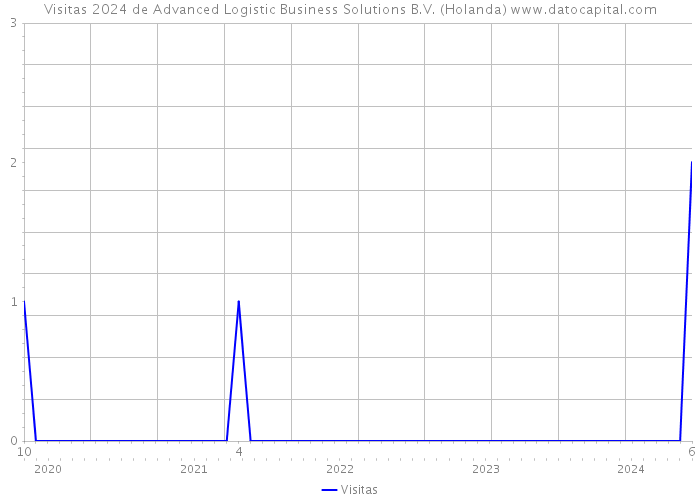 Visitas 2024 de Advanced Logistic Business Solutions B.V. (Holanda) 