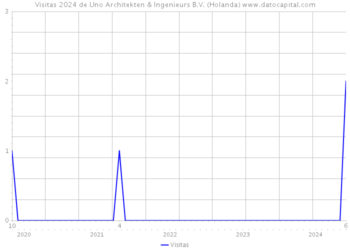 Visitas 2024 de Uno Architekten & Ingenieurs B.V. (Holanda) 