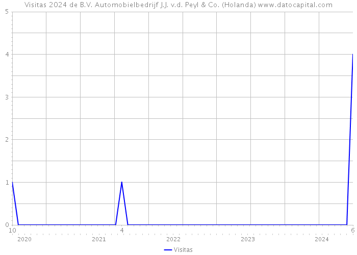 Visitas 2024 de B.V. Automobielbedrijf J.J. v.d. Peyl & Co. (Holanda) 