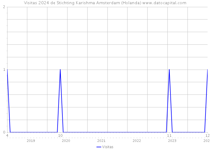 Visitas 2024 de Stichting Karishma Amsterdam (Holanda) 