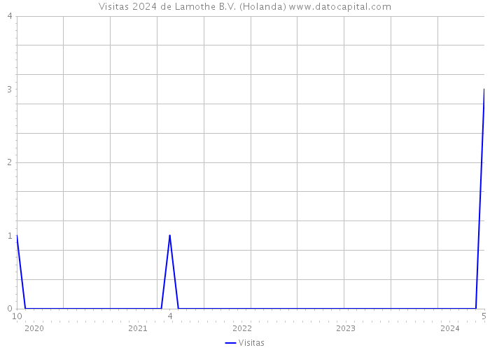 Visitas 2024 de Lamothe B.V. (Holanda) 