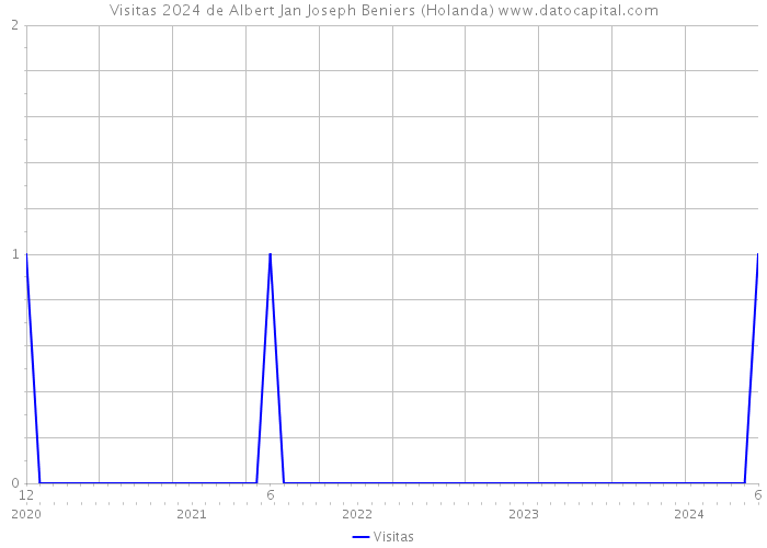 Visitas 2024 de Albert Jan Joseph Beniers (Holanda) 