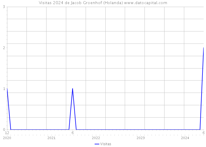 Visitas 2024 de Jacob Groenhof (Holanda) 