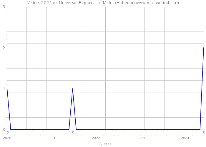 Visitas 2024 de Universal Exports Ltd Malta (Holanda) 