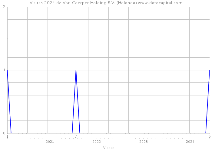Visitas 2024 de Von Coerper Holding B.V. (Holanda) 
