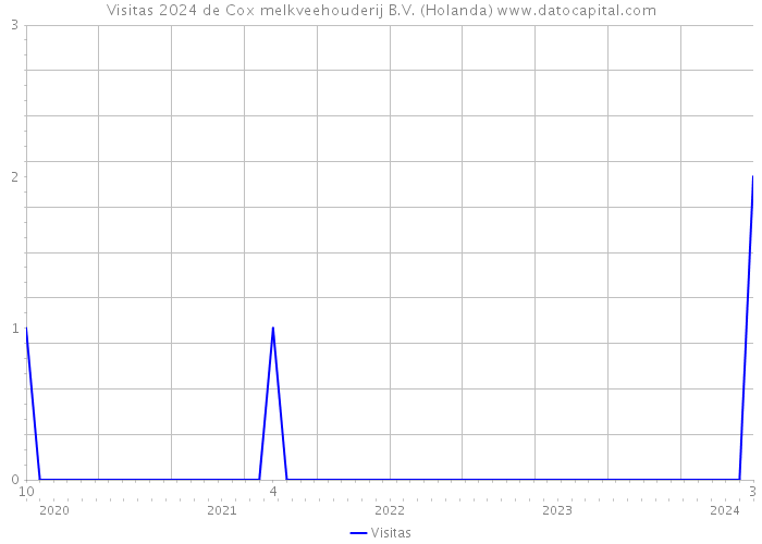 Visitas 2024 de Cox melkveehouderij B.V. (Holanda) 