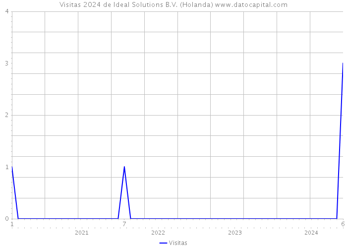 Visitas 2024 de Ideal Solutions B.V. (Holanda) 