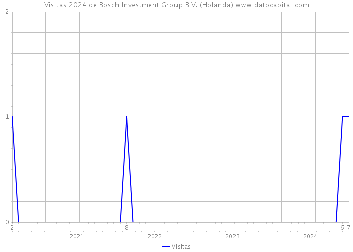 Visitas 2024 de Bosch Investment Group B.V. (Holanda) 