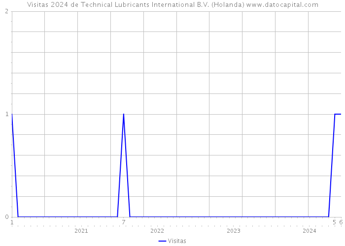 Visitas 2024 de Technical Lubricants International B.V. (Holanda) 