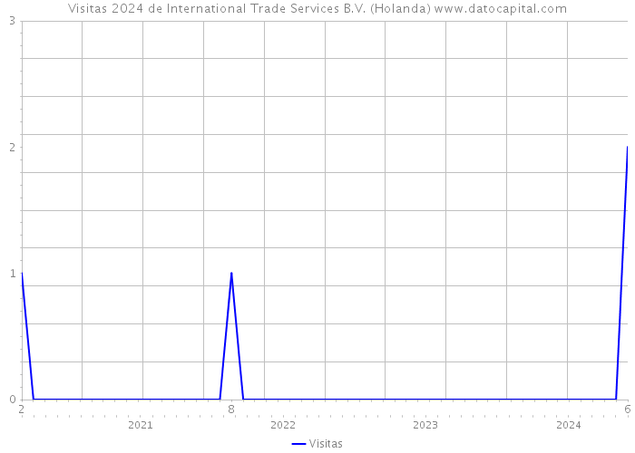 Visitas 2024 de International Trade Services B.V. (Holanda) 