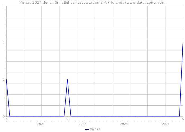 Visitas 2024 de Jan Smit Beheer Leeuwarden B.V. (Holanda) 