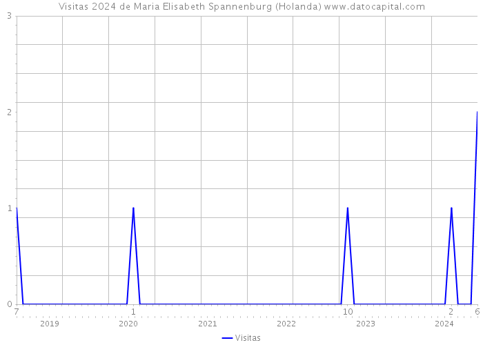 Visitas 2024 de Maria Elisabeth Spannenburg (Holanda) 