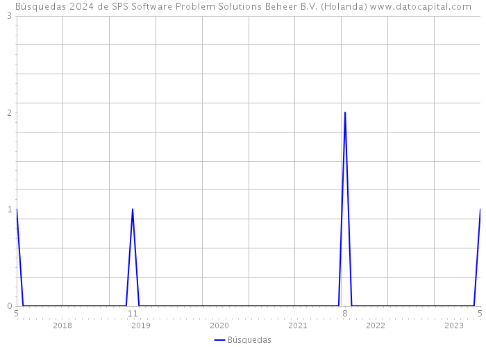 Búsquedas 2024 de SPS Software Problem Solutions Beheer B.V. (Holanda) 