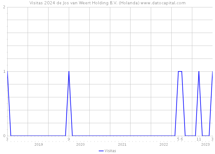 Visitas 2024 de Jos van Weert Holding B.V. (Holanda) 