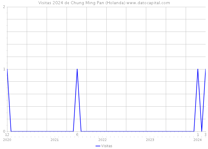 Visitas 2024 de Chung Ming Pan (Holanda) 