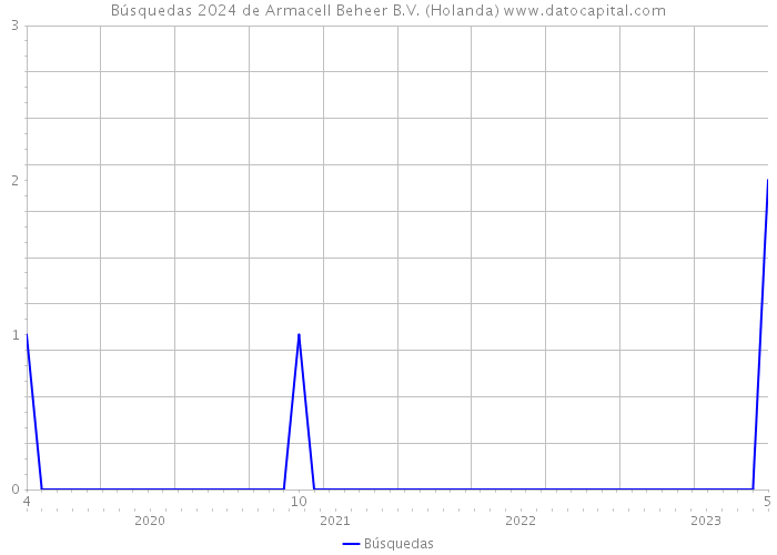 Búsquedas 2024 de Armacell Beheer B.V. (Holanda) 