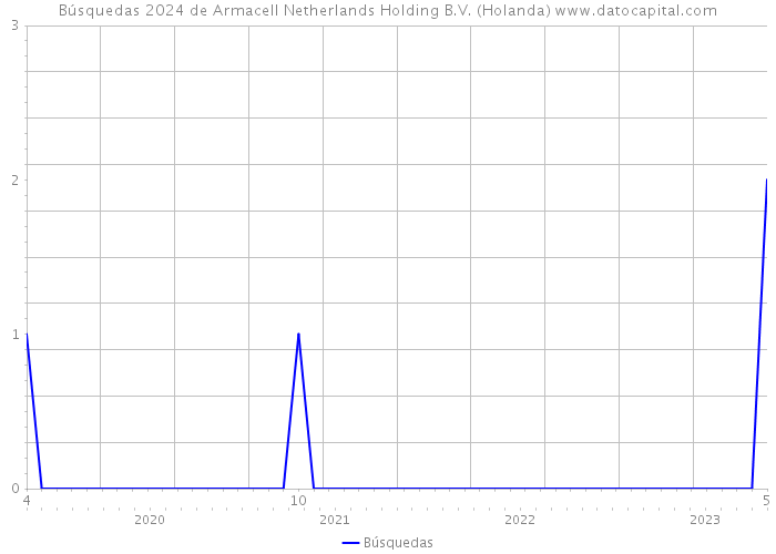 Búsquedas 2024 de Armacell Netherlands Holding B.V. (Holanda) 