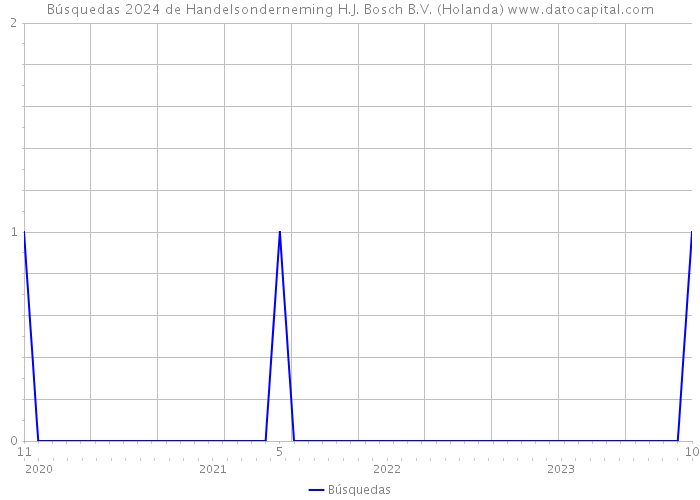 Búsquedas 2024 de Handelsonderneming H.J. Bosch B.V. (Holanda) 