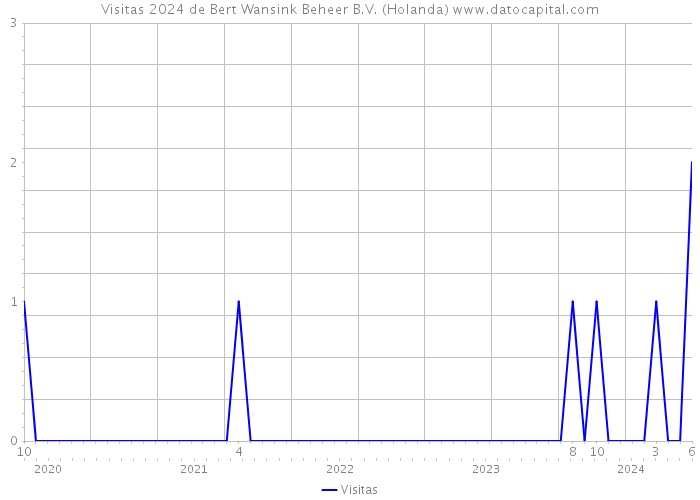 Visitas 2024 de Bert Wansink Beheer B.V. (Holanda) 