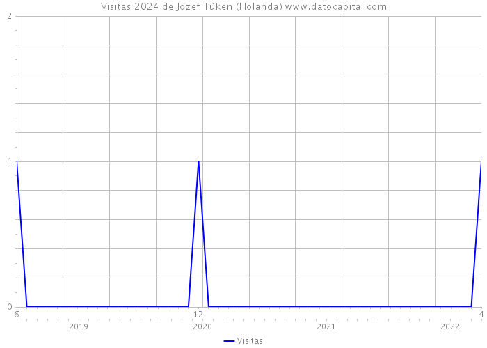 Visitas 2024 de Jozef Tüken (Holanda) 