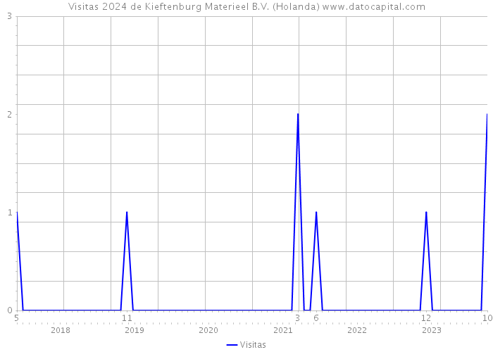 Visitas 2024 de Kieftenburg Materieel B.V. (Holanda) 