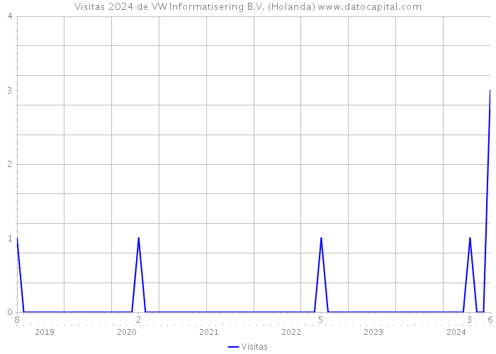 Visitas 2024 de VW Informatisering B.V. (Holanda) 