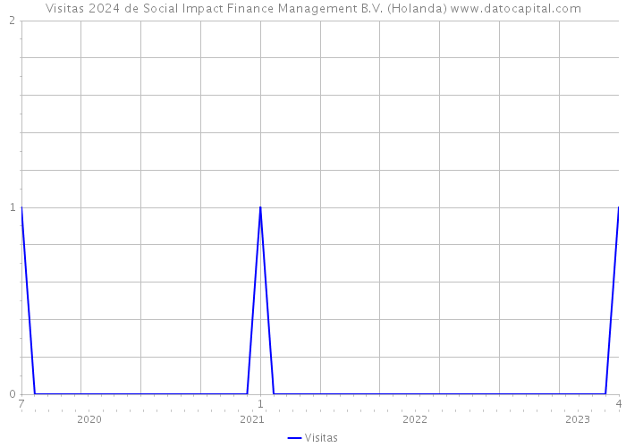 Visitas 2024 de Social Impact Finance Management B.V. (Holanda) 